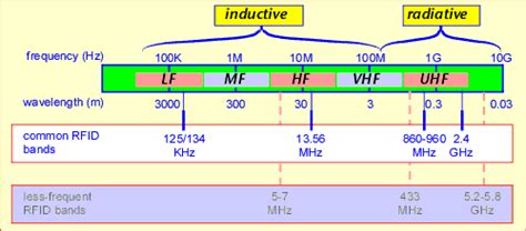 rfid uhf fcc channels|uhf rfid frequency.